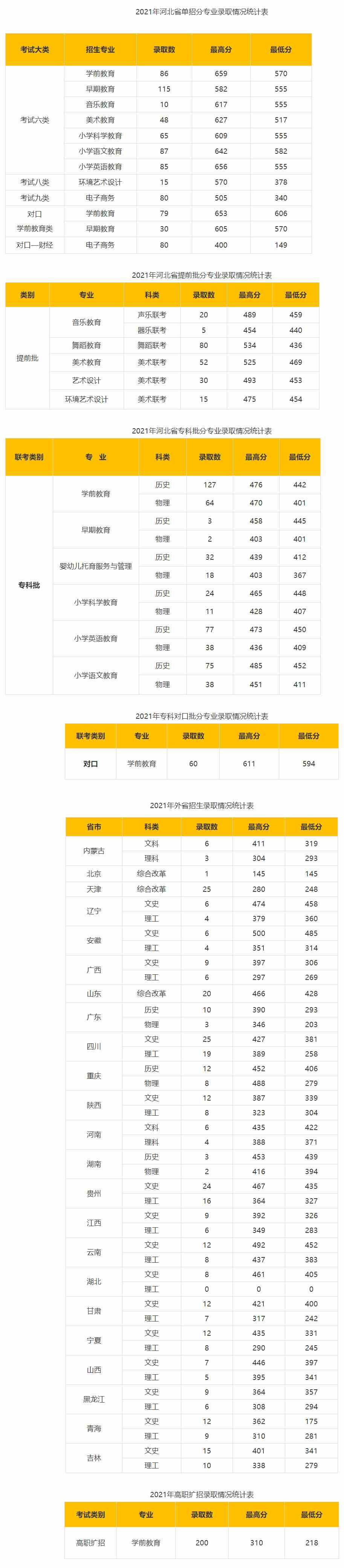 石家庄幼儿师范高等专科学校2021年录取分数统计.jpg