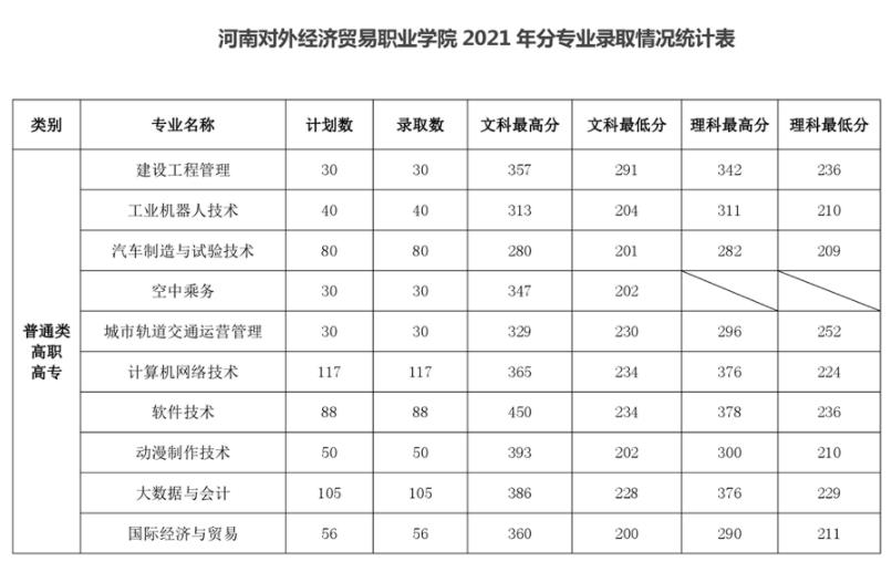 河南对外经济贸易职业学院2021年分专业录取情况统计表.jpg