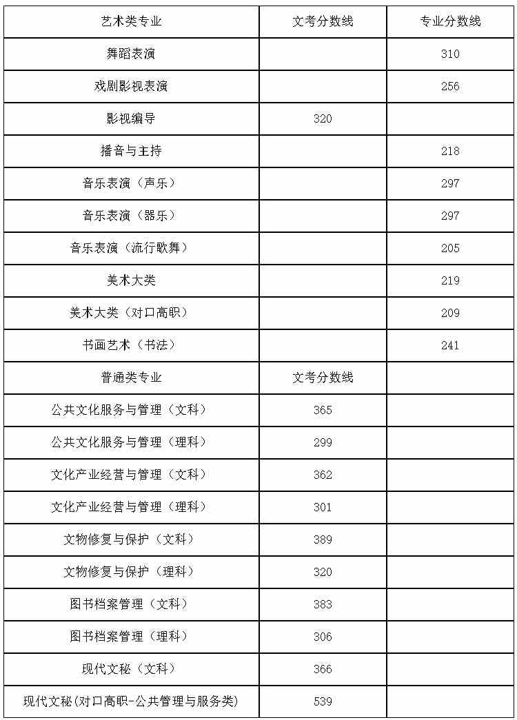 四川艺术职业学院2021年统招分专业录取分数线(全国)-1.jpg