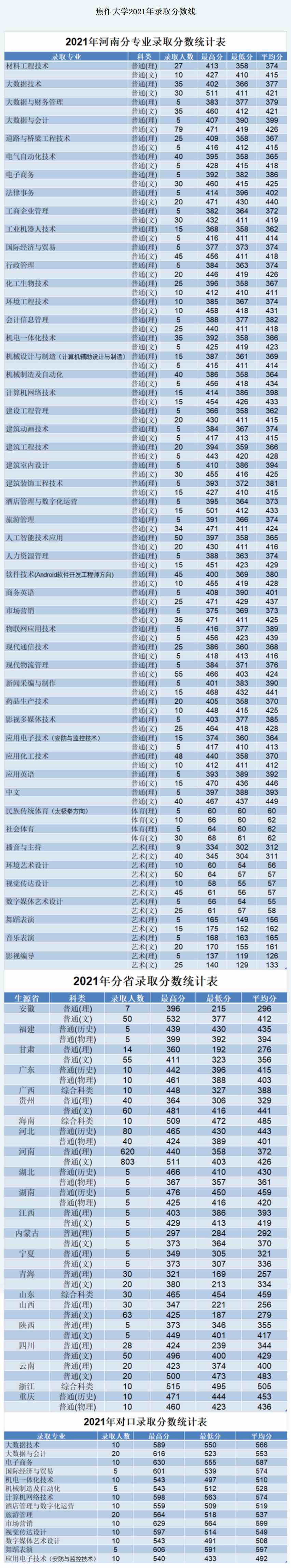 焦作大学2021年录取分数线.jpg