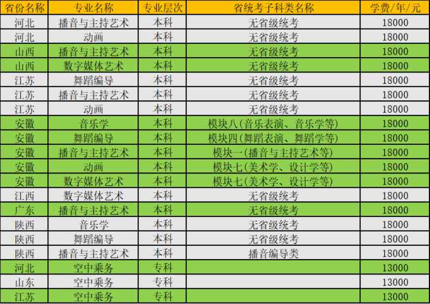 郑州科技学院2022年艺术类专业及空中乘务专业校考考试办法