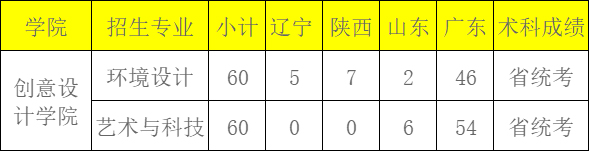 深圳技术大学2022年美术类专业招生简章