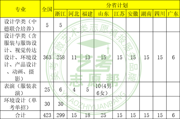 浙江科技学院2022年艺术类招生章程