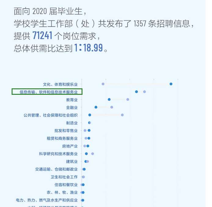 中国传媒大学计算机研究生去向及就业情况分析