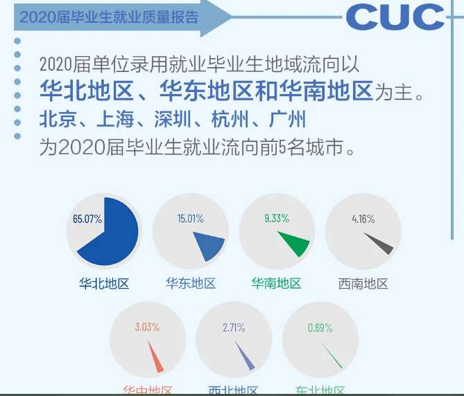 中国传媒大学计算机研究生去向及就业情况分析