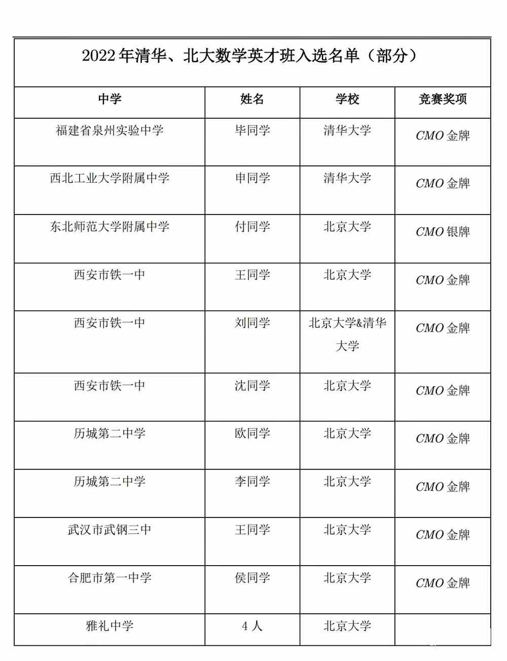 清华北大2022年数学英才班结果出炉！（附部分入选名单）