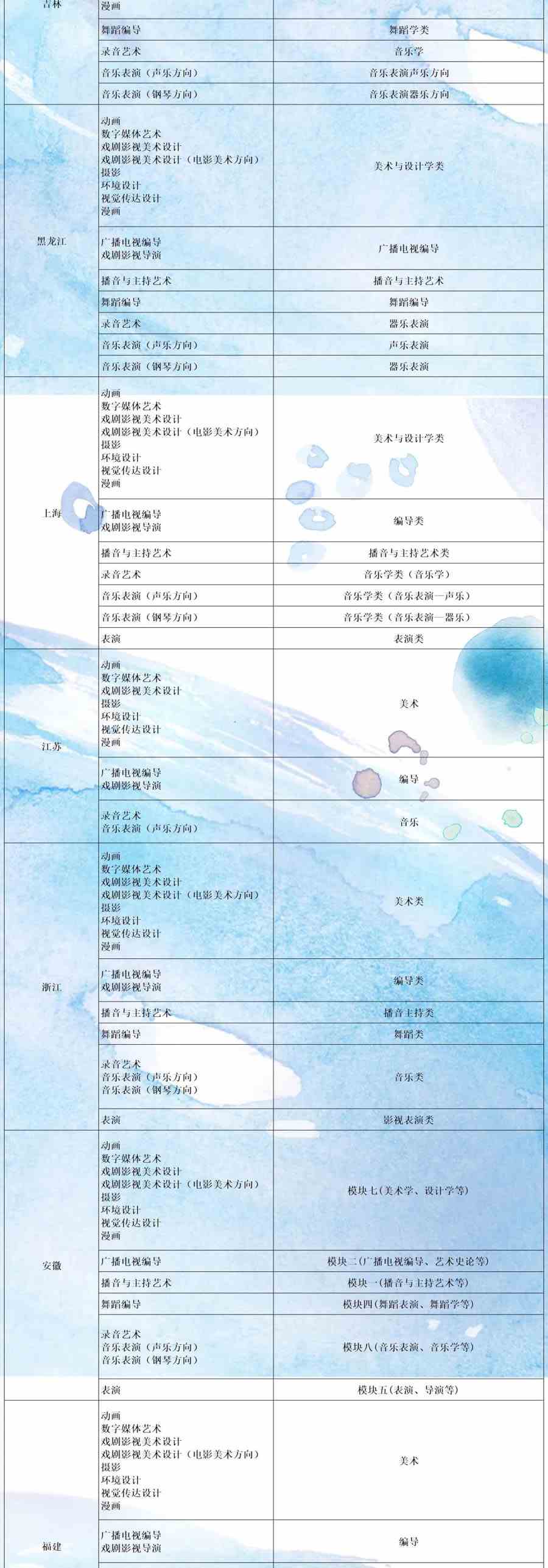 山西传媒学院2022年艺术类专业与省统考子科类对照表