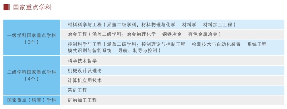 2022年东北大学学科评估排名及重点学科建设名单