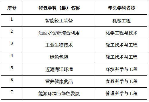 2022年天津科技大学学科评估排名及重点学科建设名单