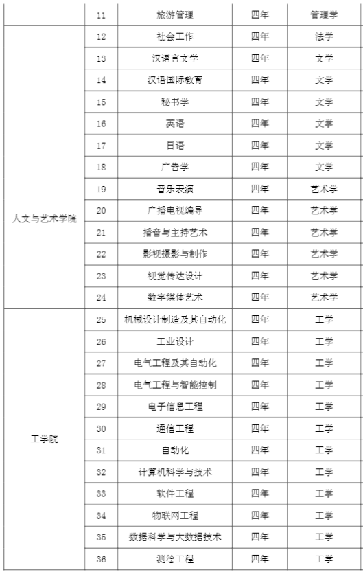 2021年江苏师范大学科文学院有哪些专业,具体院系和比较好的专业名单