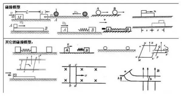 24个易错的高中物理答题模型！记得收藏哦！