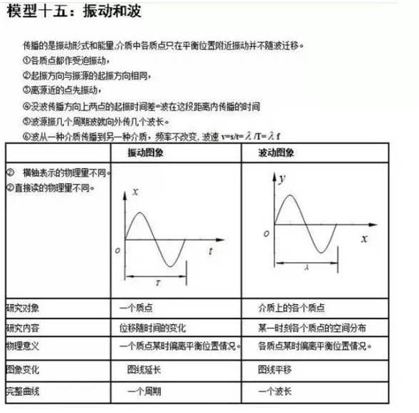 24个易错的高中物理答题模型！记得收藏哦！