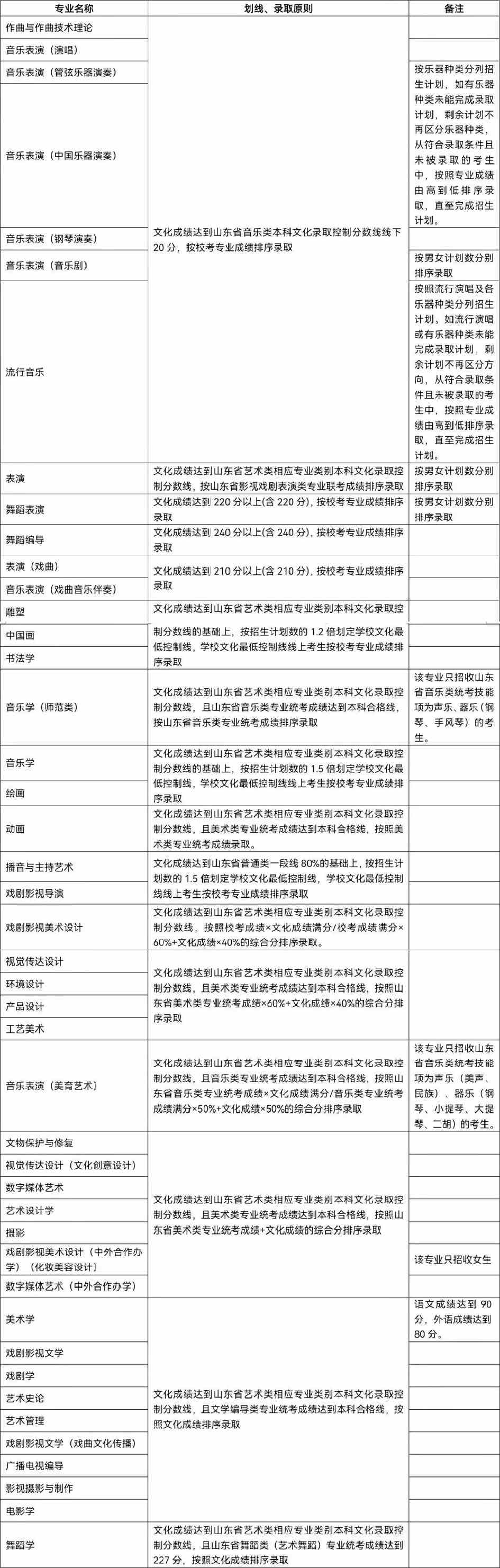 山东艺术学院2022年山东省招生简章