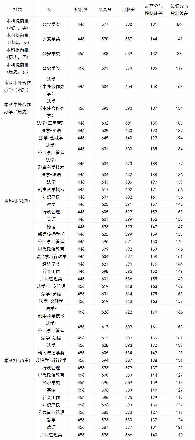 西南政法大学2021年录取分数.jpg