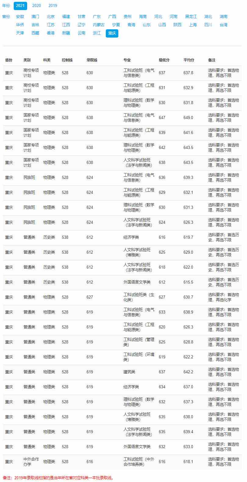 重庆大学2021年录取分数线.jpg