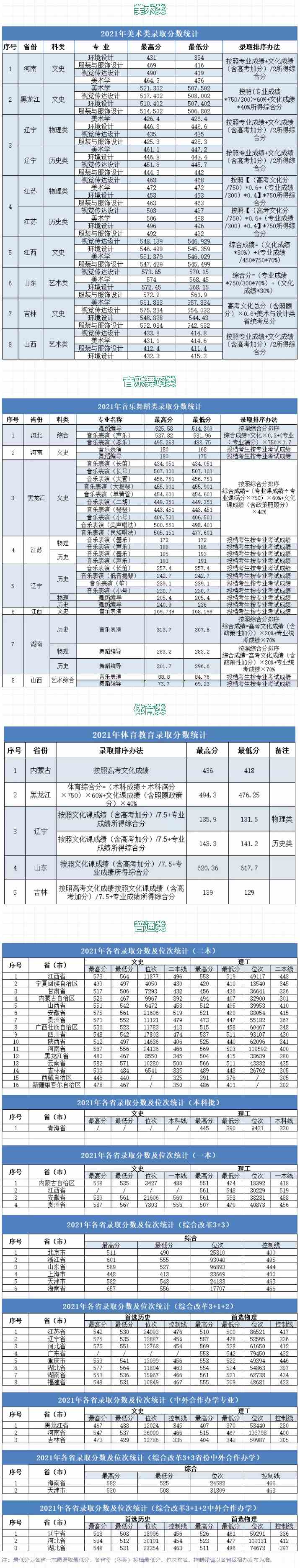 大连大学2021年各省各批次录取分数统计表.jpg