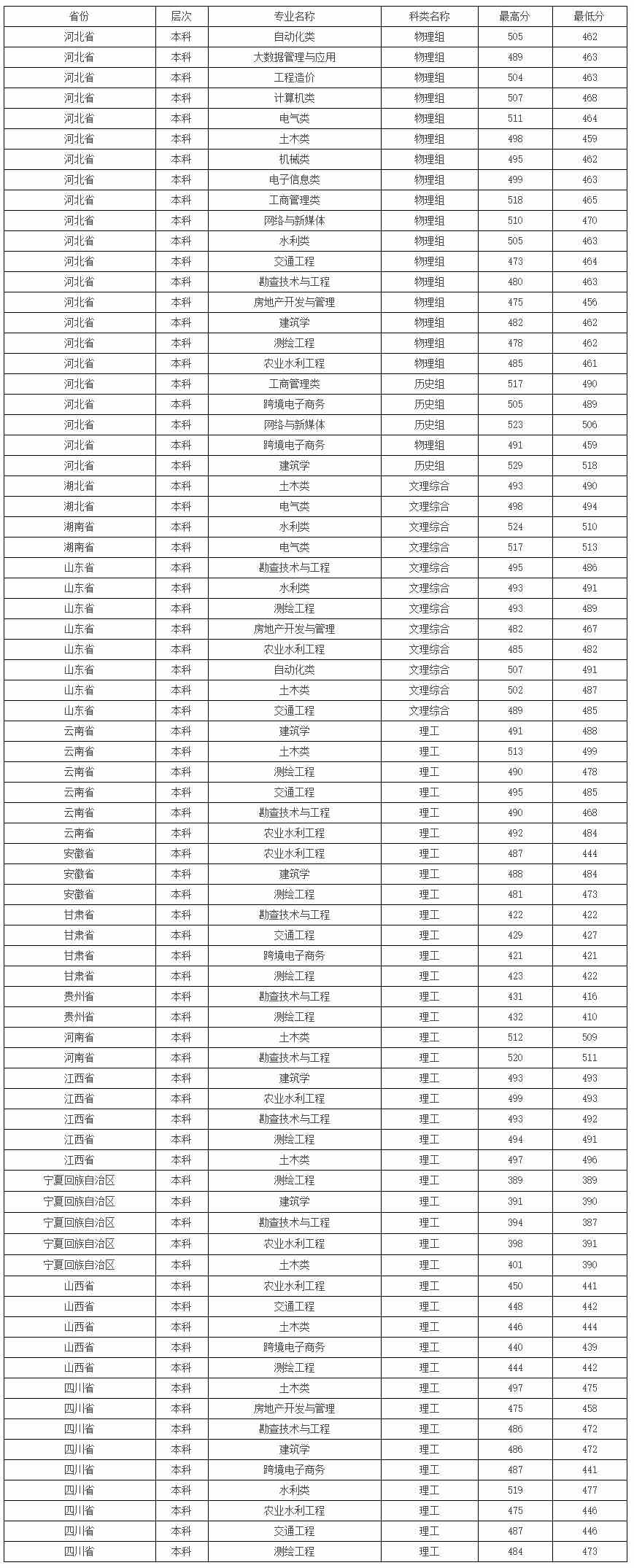河北水利电力学院2021年本科科专业录取分数.jpg