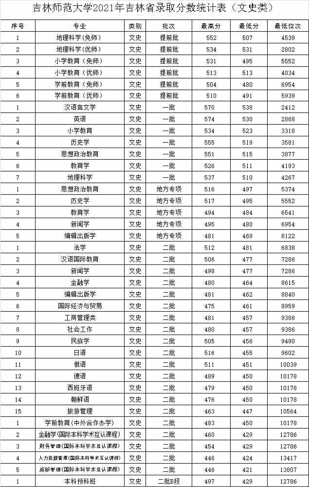吉林师范大学2021年吉林省录取分数统计表（文史类）.jpg