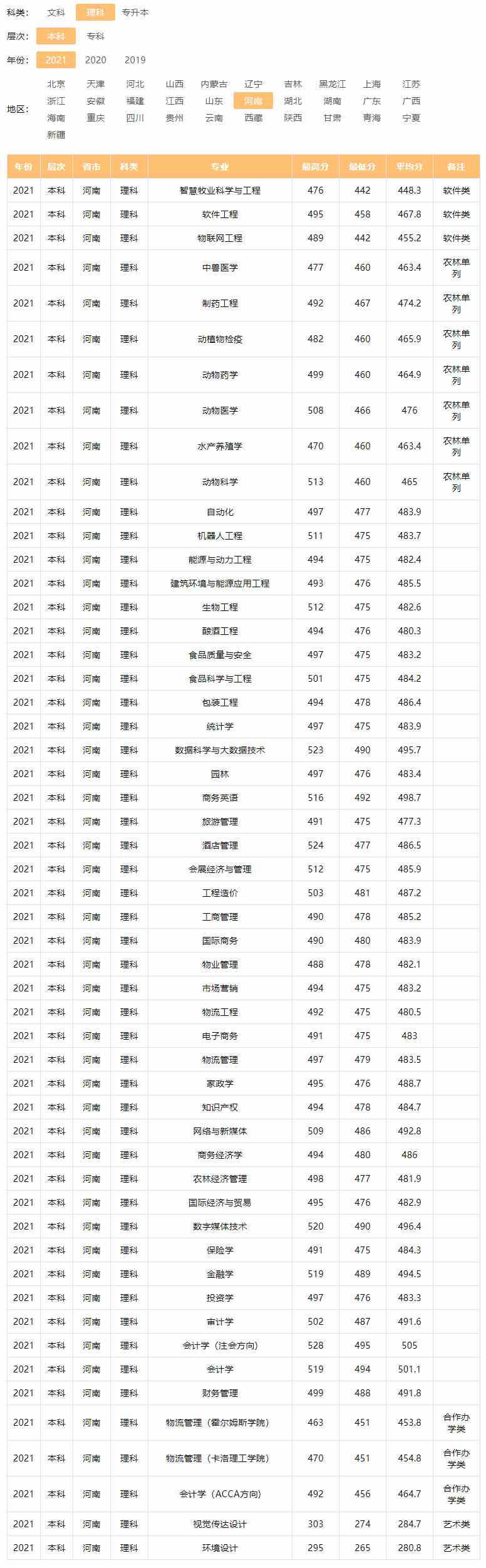 河南牧业经济学院2021年录取分数线1.jpg