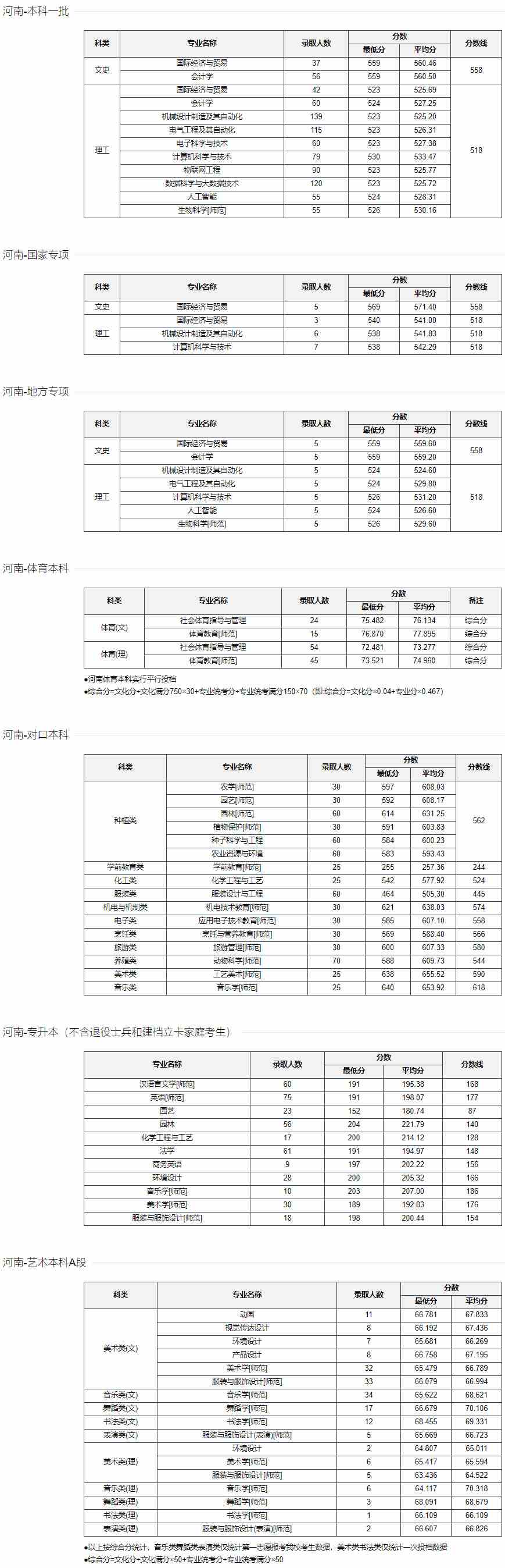 河南科技学院2021年录取分数线.jpg