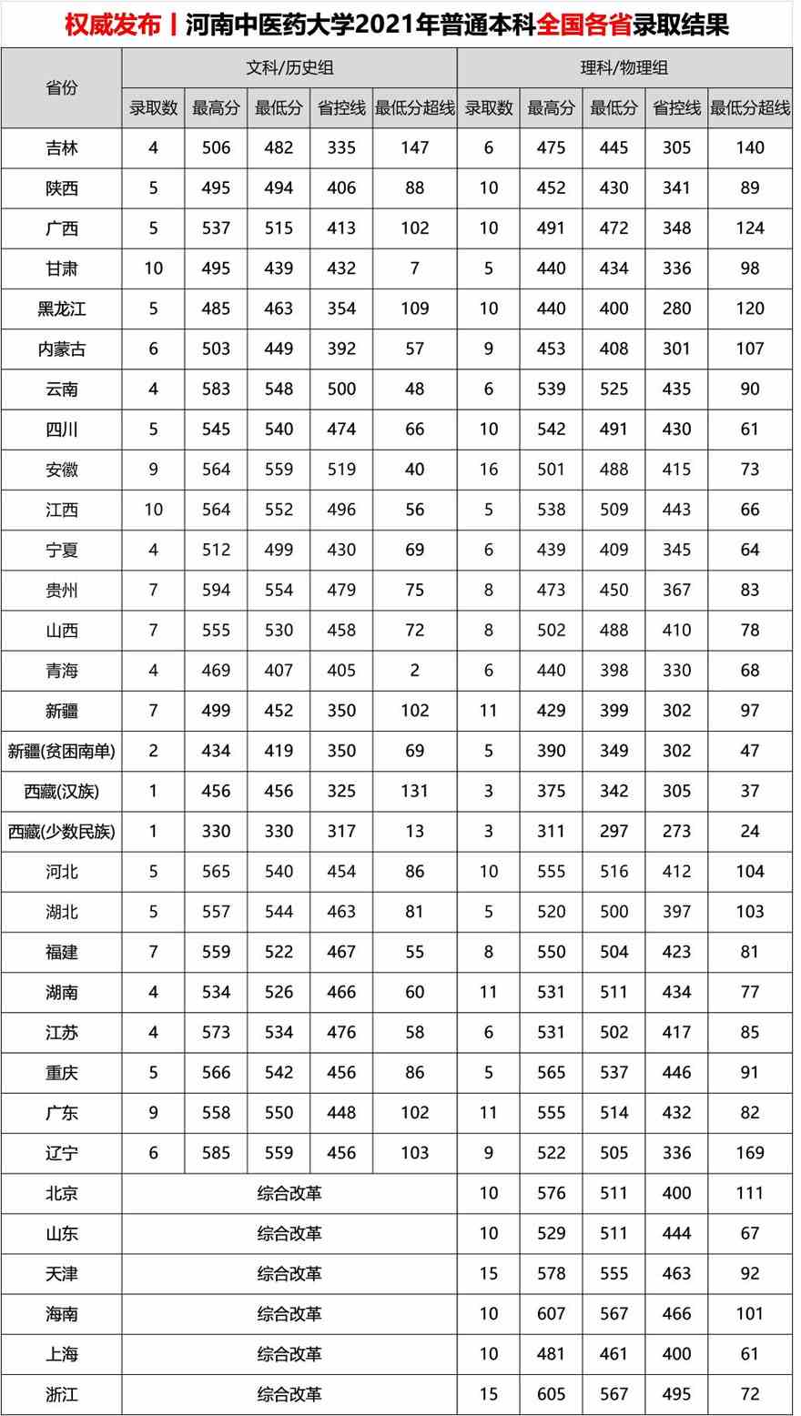 河南中医药大学2021年录取分数统计.jpg