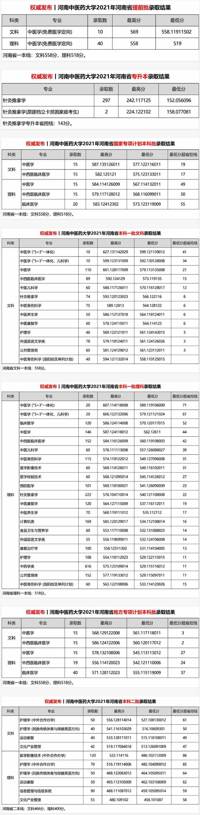 河南中医药大学2021年录取分数统计1.jpg