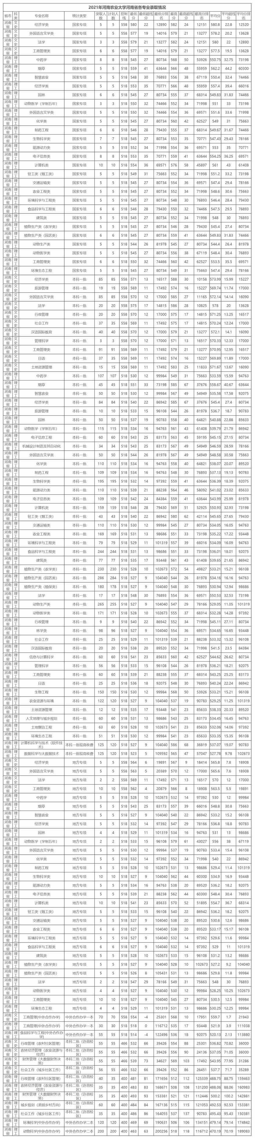 河南农业大学2021年录取分数线.jpg