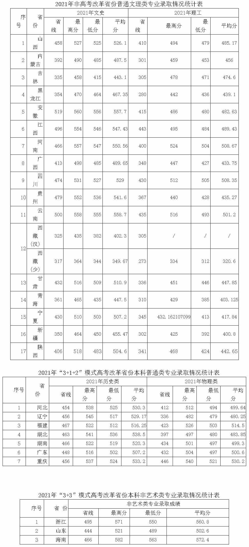 咸阳师范学院2021年普通文理各省招生情况统计表.jpg