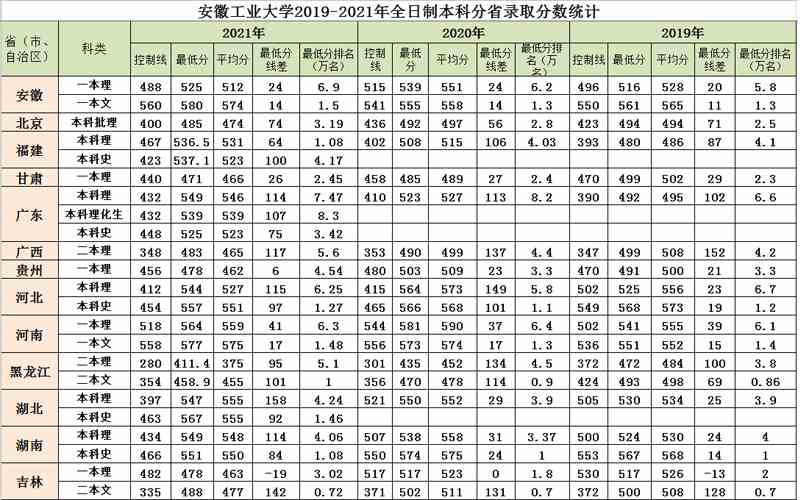 安徽工业大学2019-2021年全日制本科分省录取分数.jpg