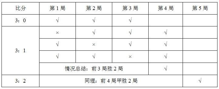 2021国考行测技巧：独立重复试验特殊题型“比赛制”