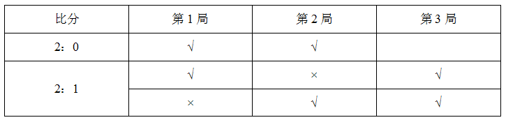 2021国考行测技巧：独立重复试验特殊题型“比赛制”