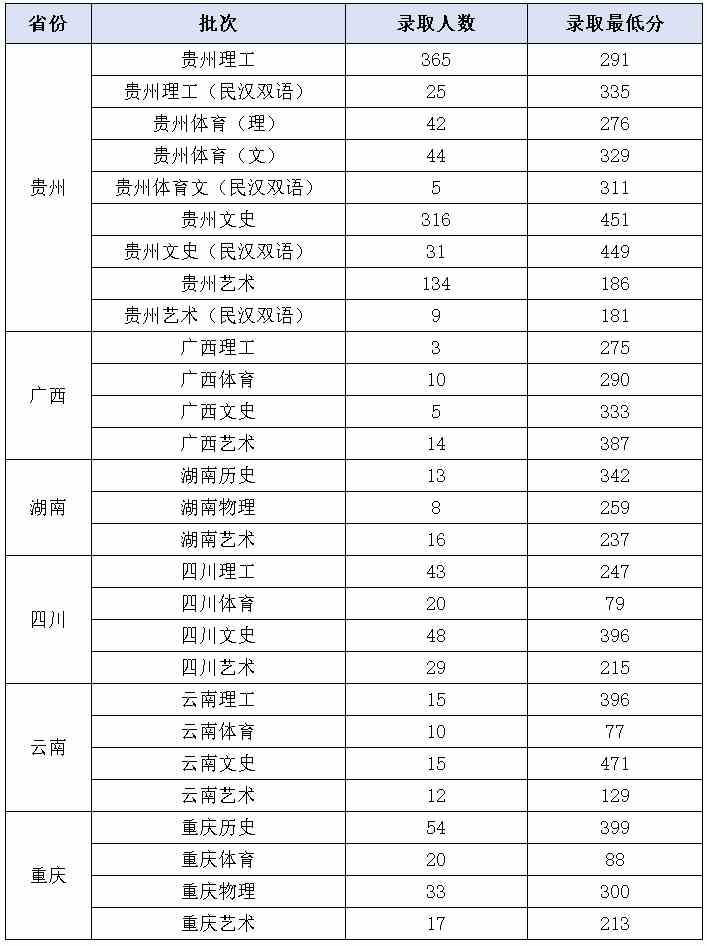 贵阳幼儿师范高等专科学校2021年普通高考分省分批次录取情况.jpg