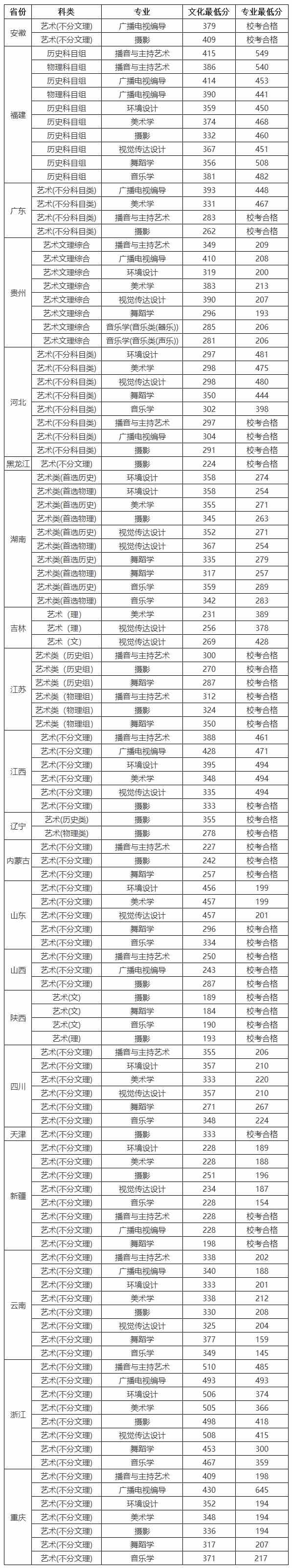 2021年艺术类分省分专业录取最低分.jpg