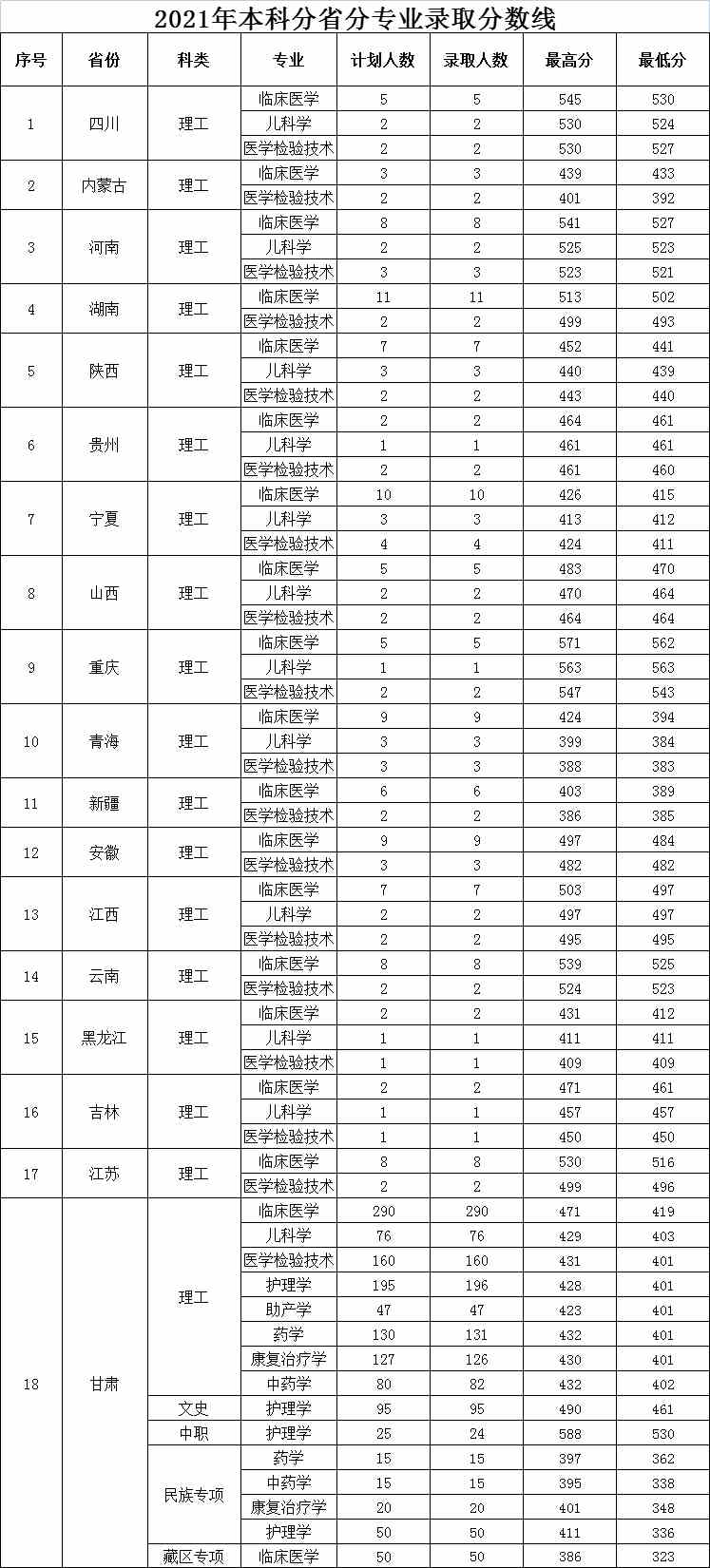 甘肃医学院2021年本科分省分专业录取分数线.jpg