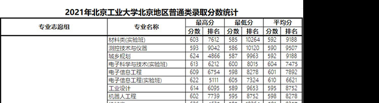 北京工业大学2021年录取分数线.jpg