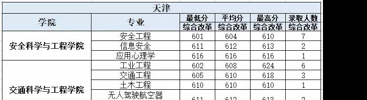 中国民航大学2021年录取分数.jpg