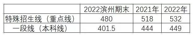 山东省16地市2022届高三期末考试划线情况