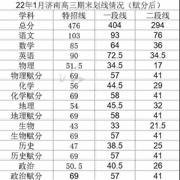 山东省16地市2022届高三期末考试划线情况