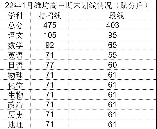 山东省16地市2022届高三期末考试划线情况