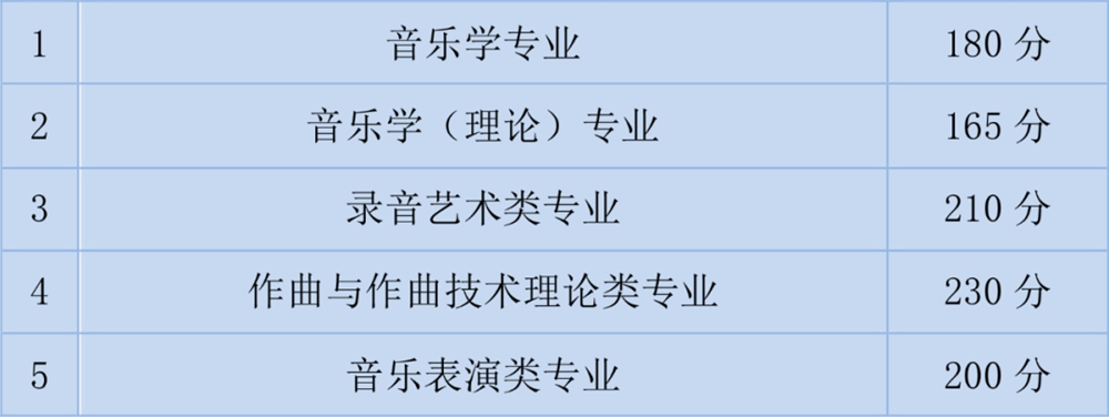 四川省2022年普通高等学校音乐类专业统考考生参加校考资格线划定！