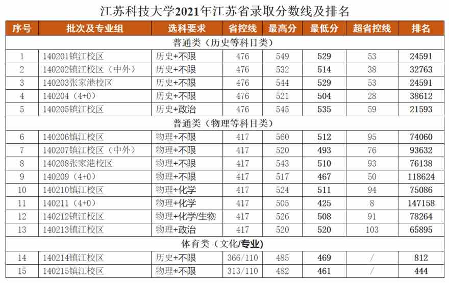 江苏科技大学2021年录取分数线.jpg