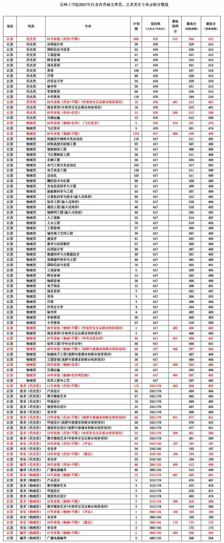 常州工学院2021年录取分数线.jpg