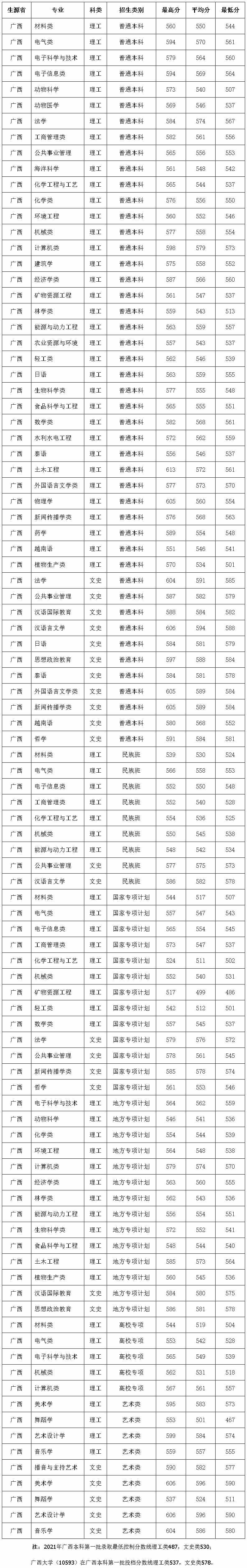 广西大学2021年广西区内录取统计表.jpg