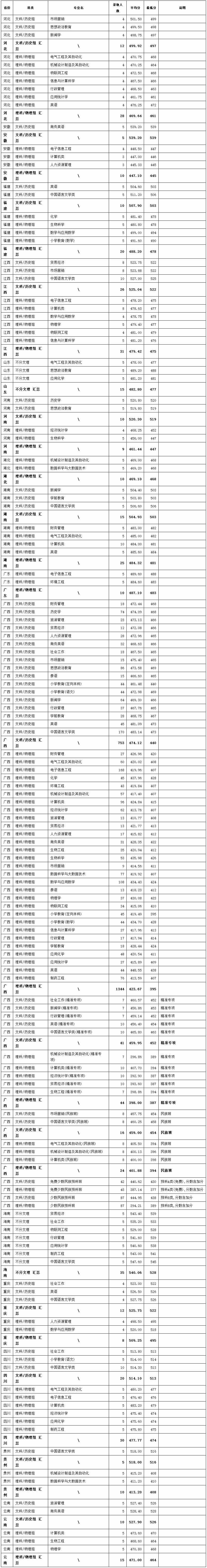 河池学院2021年普通本科分专业录取分数（全国）.jpg