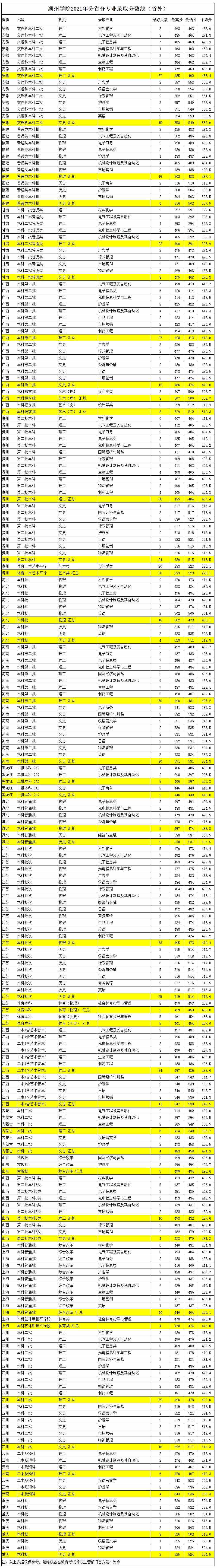 湖州学院2021年招生录取分数线1.jpg