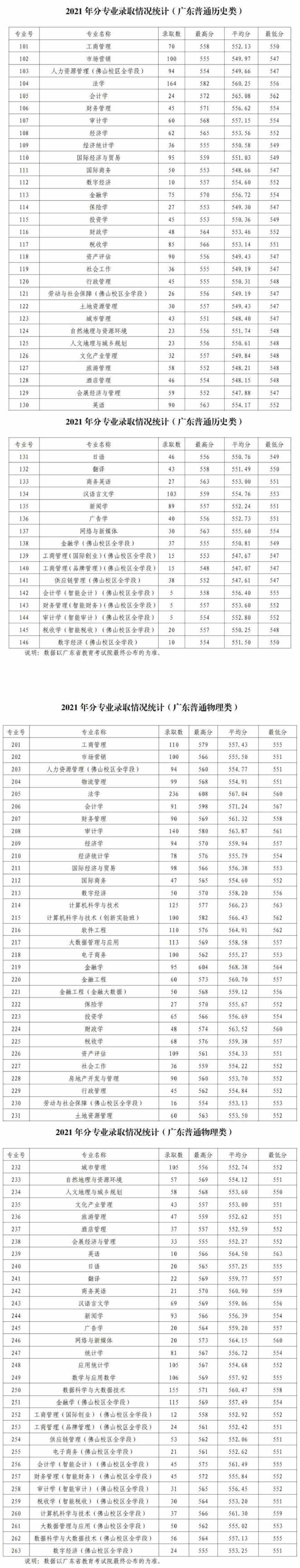 广东财经大学2021年分专业录取情况统计（广东普通历史类、物理类）.jpg