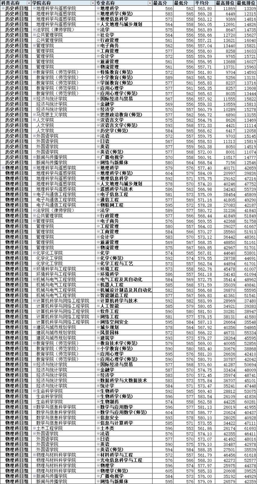 广州大学2021年广东省本科普通类分专业录取分数统计.jpg