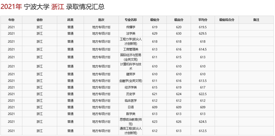 宁波大学2021年录取情况汇总.jpg