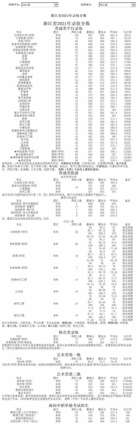 绍兴文理学院2021年录取分数.jpg