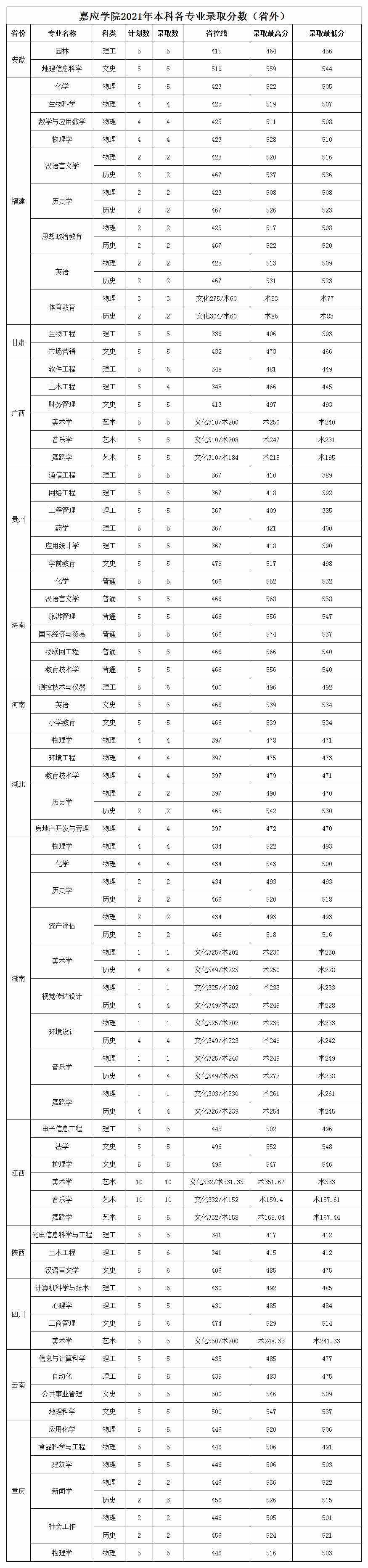 嘉应学院2021年本科各专业录取分数（省外）.jpg